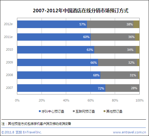 2011年中国酒店电子商务渠道平均房价走低现象分析